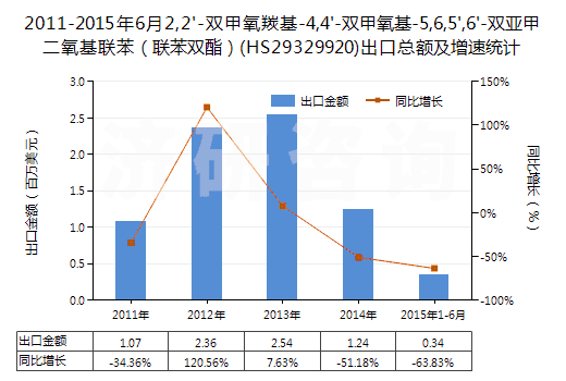 2011-2015年6月2,2'-雙甲氧羰基-4,4'-雙甲氧基-5,6,5',6'-雙亞甲二氧基聯(lián)苯(聯(lián)苯雙酯)(HS29329920)出口總額及增速統(tǒng)計 2011-2015年6月2,2'-雙甲氧羰基-4,4'-雙甲氧基-5,6,5',6'-雙亞甲二氧基聯(lián)苯(聯(lián)苯雙酯)(HS29329920)出口總額及增速統(tǒng)計